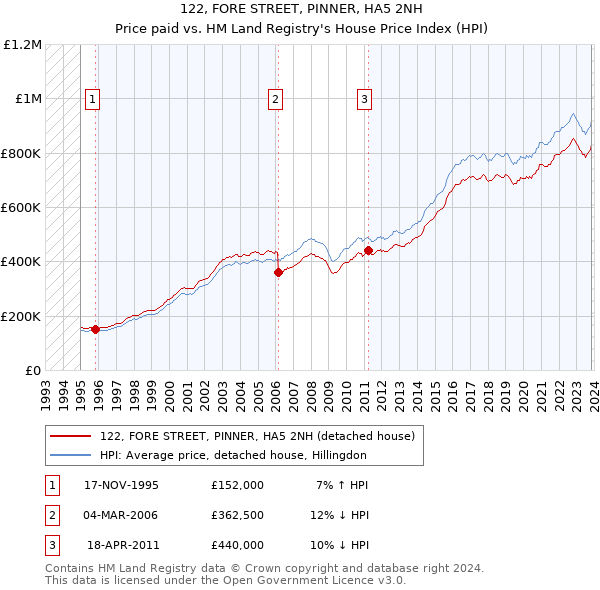 122, FORE STREET, PINNER, HA5 2NH: Price paid vs HM Land Registry's House Price Index