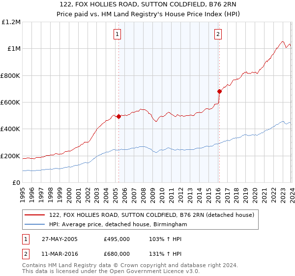 122, FOX HOLLIES ROAD, SUTTON COLDFIELD, B76 2RN: Price paid vs HM Land Registry's House Price Index