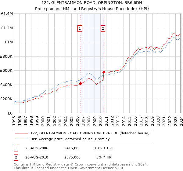 122, GLENTRAMMON ROAD, ORPINGTON, BR6 6DH: Price paid vs HM Land Registry's House Price Index