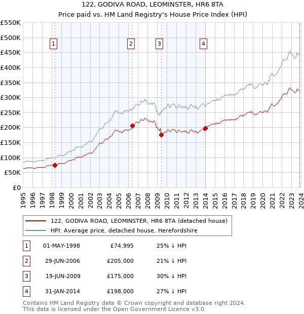 122, GODIVA ROAD, LEOMINSTER, HR6 8TA: Price paid vs HM Land Registry's House Price Index