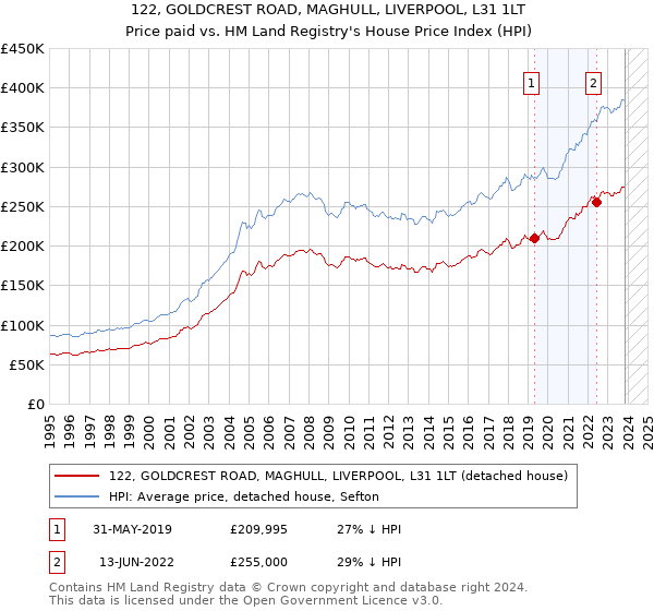 122, GOLDCREST ROAD, MAGHULL, LIVERPOOL, L31 1LT: Price paid vs HM Land Registry's House Price Index