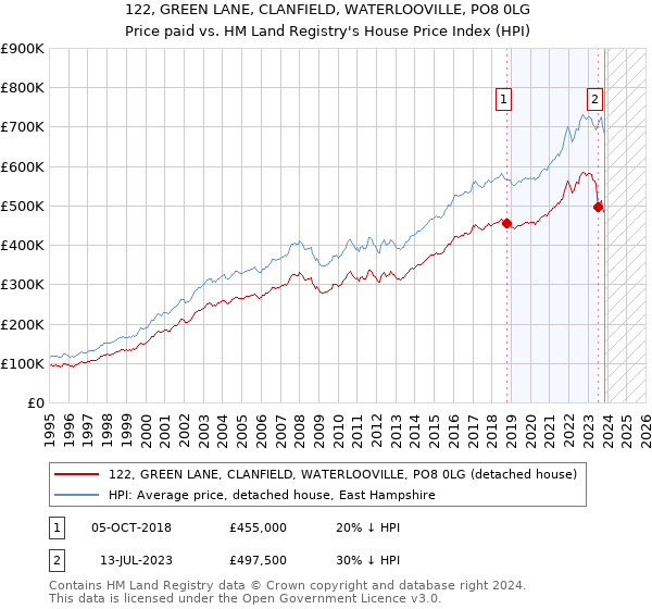 122, GREEN LANE, CLANFIELD, WATERLOOVILLE, PO8 0LG: Price paid vs HM Land Registry's House Price Index
