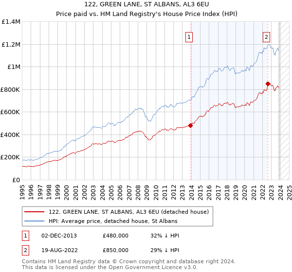 122, GREEN LANE, ST ALBANS, AL3 6EU: Price paid vs HM Land Registry's House Price Index