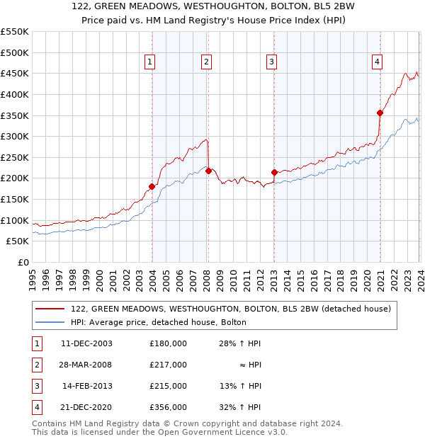 122, GREEN MEADOWS, WESTHOUGHTON, BOLTON, BL5 2BW: Price paid vs HM Land Registry's House Price Index