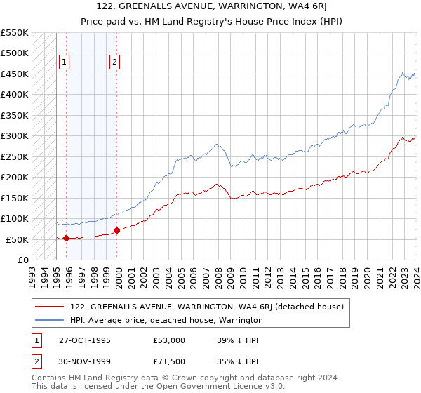 122, GREENALLS AVENUE, WARRINGTON, WA4 6RJ: Price paid vs HM Land Registry's House Price Index