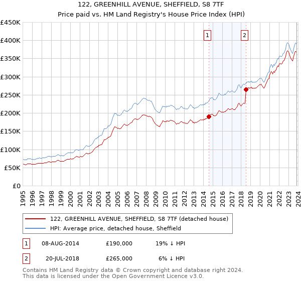 122, GREENHILL AVENUE, SHEFFIELD, S8 7TF: Price paid vs HM Land Registry's House Price Index