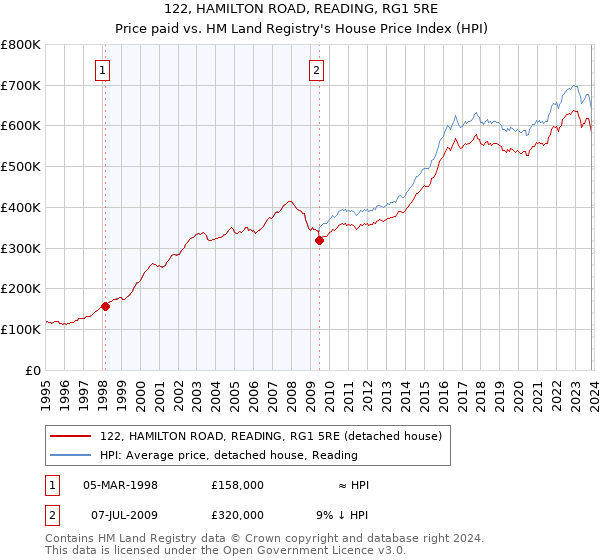 122, HAMILTON ROAD, READING, RG1 5RE: Price paid vs HM Land Registry's House Price Index