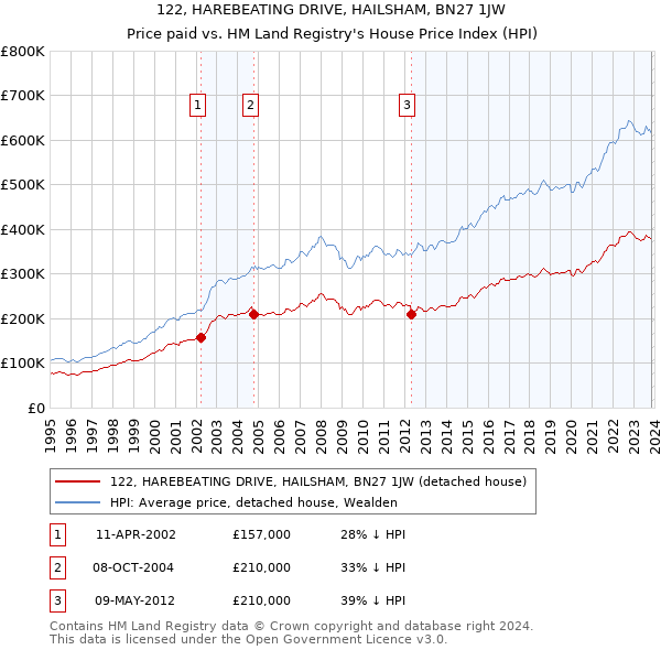 122, HAREBEATING DRIVE, HAILSHAM, BN27 1JW: Price paid vs HM Land Registry's House Price Index