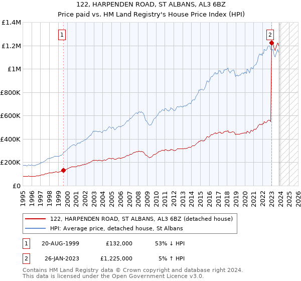 122, HARPENDEN ROAD, ST ALBANS, AL3 6BZ: Price paid vs HM Land Registry's House Price Index