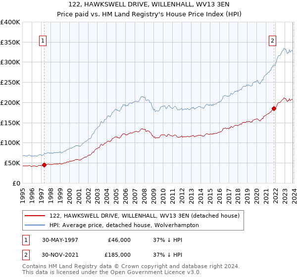 122, HAWKSWELL DRIVE, WILLENHALL, WV13 3EN: Price paid vs HM Land Registry's House Price Index