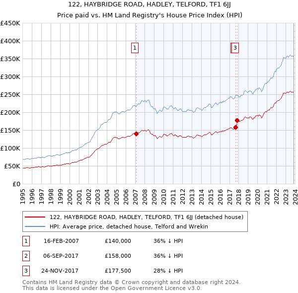 122, HAYBRIDGE ROAD, HADLEY, TELFORD, TF1 6JJ: Price paid vs HM Land Registry's House Price Index