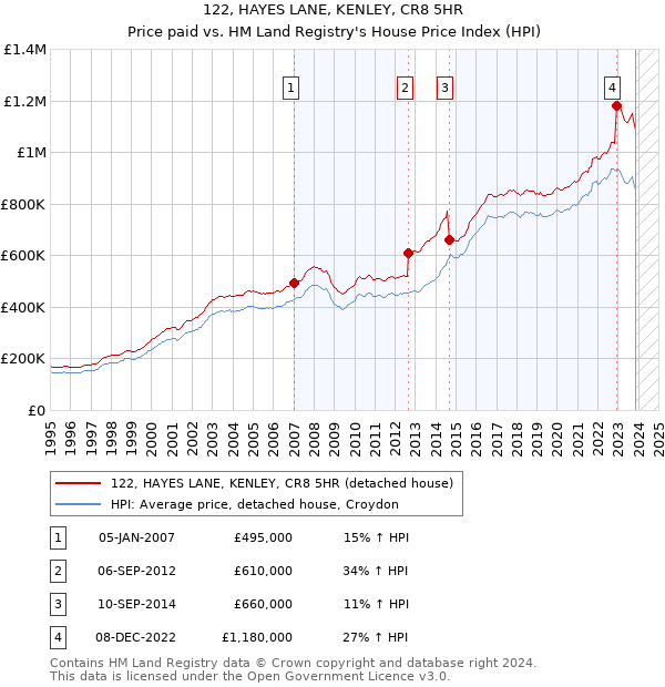 122, HAYES LANE, KENLEY, CR8 5HR: Price paid vs HM Land Registry's House Price Index