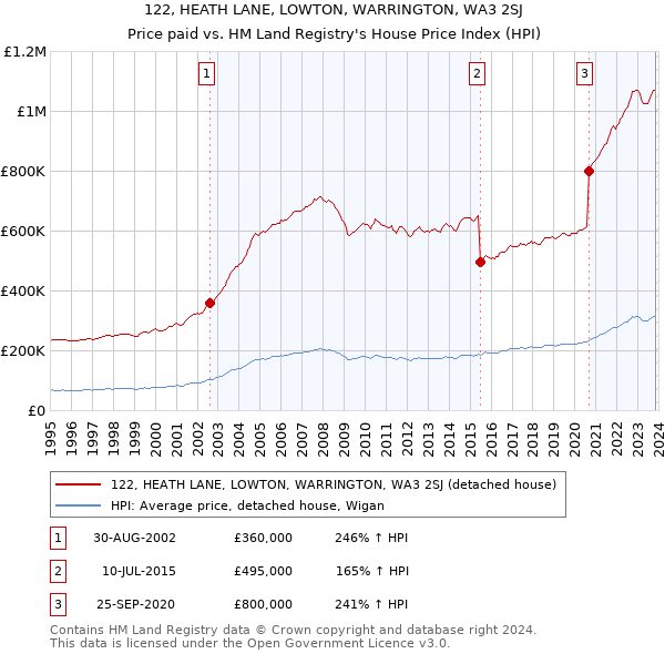 122, HEATH LANE, LOWTON, WARRINGTON, WA3 2SJ: Price paid vs HM Land Registry's House Price Index