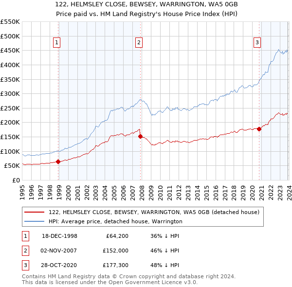 122, HELMSLEY CLOSE, BEWSEY, WARRINGTON, WA5 0GB: Price paid vs HM Land Registry's House Price Index