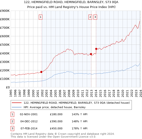 122, HEMINGFIELD ROAD, HEMINGFIELD, BARNSLEY, S73 0QA: Price paid vs HM Land Registry's House Price Index