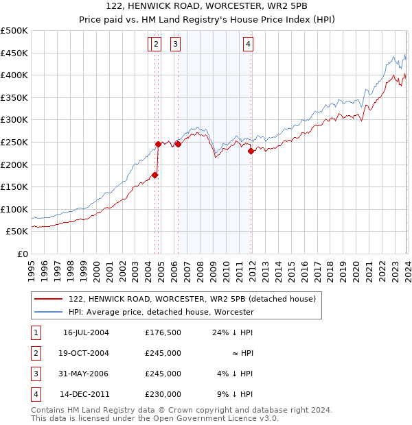 122, HENWICK ROAD, WORCESTER, WR2 5PB: Price paid vs HM Land Registry's House Price Index