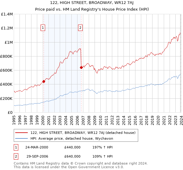 122, HIGH STREET, BROADWAY, WR12 7AJ: Price paid vs HM Land Registry's House Price Index