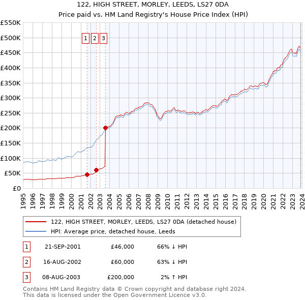 122, HIGH STREET, MORLEY, LEEDS, LS27 0DA: Price paid vs HM Land Registry's House Price Index