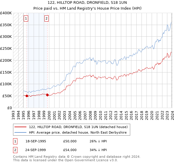 122, HILLTOP ROAD, DRONFIELD, S18 1UN: Price paid vs HM Land Registry's House Price Index