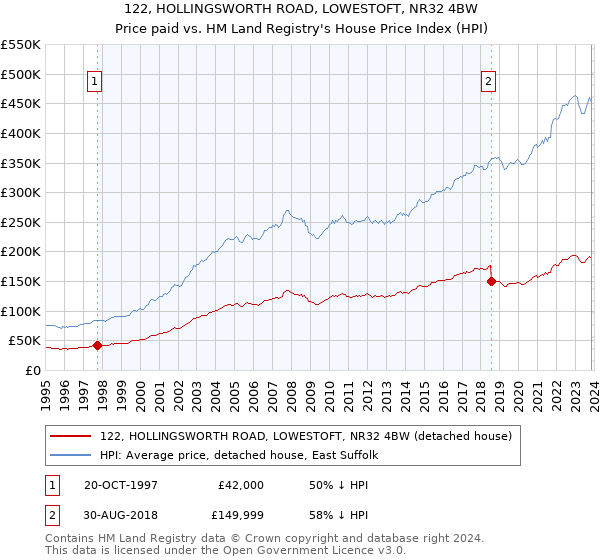 122, HOLLINGSWORTH ROAD, LOWESTOFT, NR32 4BW: Price paid vs HM Land Registry's House Price Index