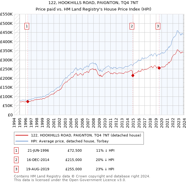 122, HOOKHILLS ROAD, PAIGNTON, TQ4 7NT: Price paid vs HM Land Registry's House Price Index