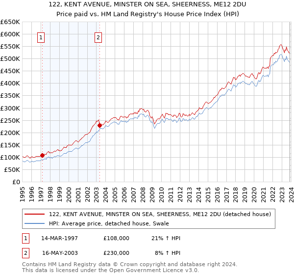 122, KENT AVENUE, MINSTER ON SEA, SHEERNESS, ME12 2DU: Price paid vs HM Land Registry's House Price Index