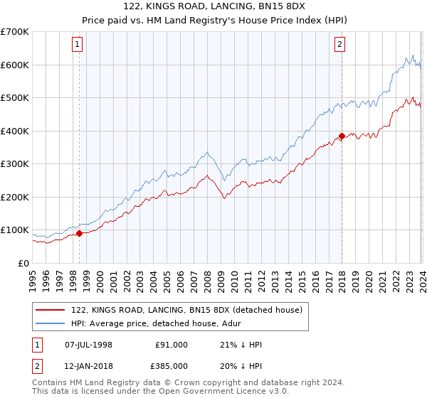 122, KINGS ROAD, LANCING, BN15 8DX: Price paid vs HM Land Registry's House Price Index