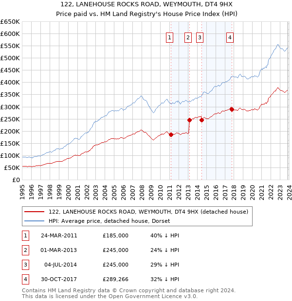 122, LANEHOUSE ROCKS ROAD, WEYMOUTH, DT4 9HX: Price paid vs HM Land Registry's House Price Index
