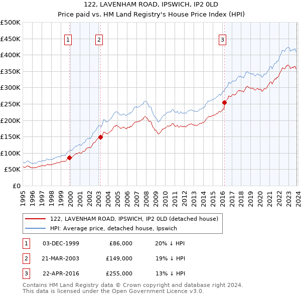 122, LAVENHAM ROAD, IPSWICH, IP2 0LD: Price paid vs HM Land Registry's House Price Index