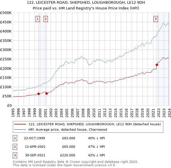 122, LEICESTER ROAD, SHEPSHED, LOUGHBOROUGH, LE12 9DH: Price paid vs HM Land Registry's House Price Index