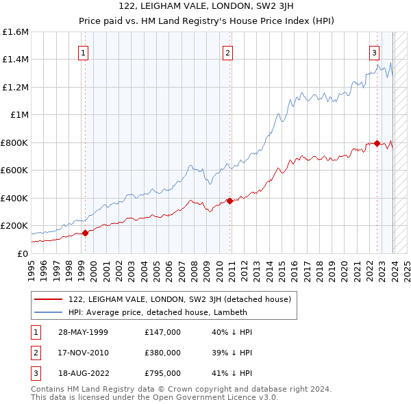 122, LEIGHAM VALE, LONDON, SW2 3JH: Price paid vs HM Land Registry's House Price Index