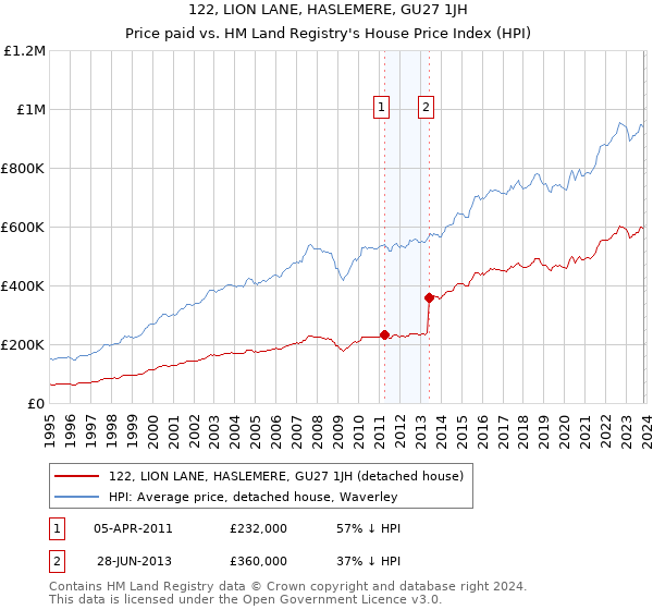 122, LION LANE, HASLEMERE, GU27 1JH: Price paid vs HM Land Registry's House Price Index