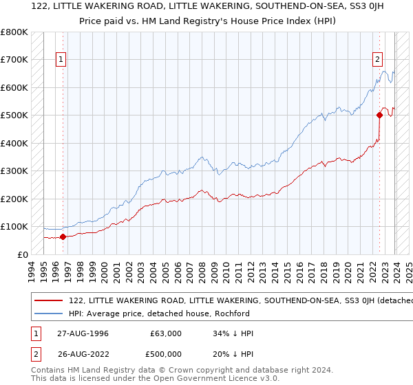 122, LITTLE WAKERING ROAD, LITTLE WAKERING, SOUTHEND-ON-SEA, SS3 0JH: Price paid vs HM Land Registry's House Price Index