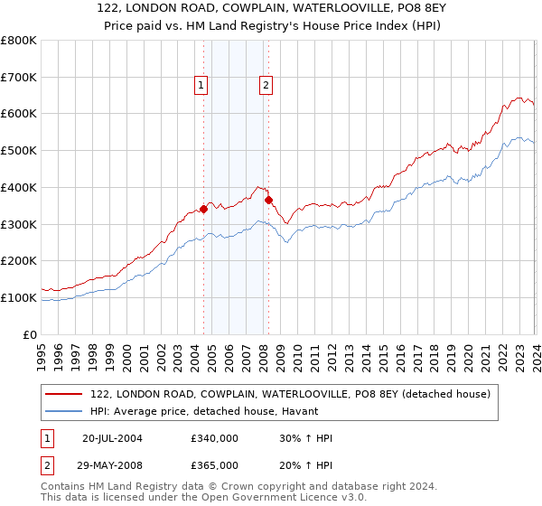 122, LONDON ROAD, COWPLAIN, WATERLOOVILLE, PO8 8EY: Price paid vs HM Land Registry's House Price Index