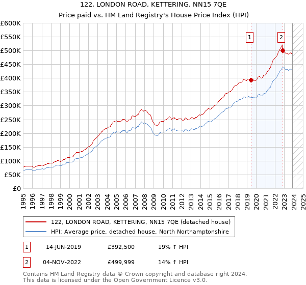 122, LONDON ROAD, KETTERING, NN15 7QE: Price paid vs HM Land Registry's House Price Index