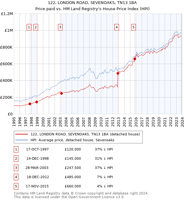 122, LONDON ROAD, SEVENOAKS, TN13 1BA: Price paid vs HM Land Registry's House Price Index