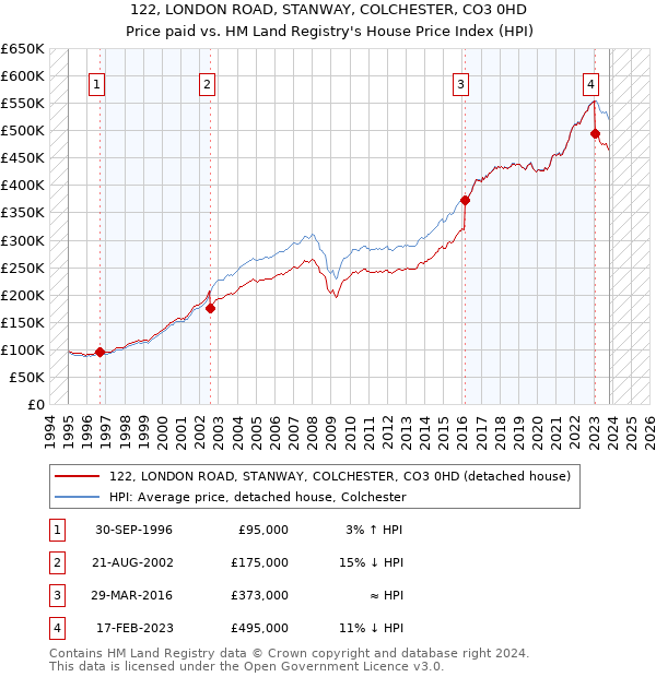 122, LONDON ROAD, STANWAY, COLCHESTER, CO3 0HD: Price paid vs HM Land Registry's House Price Index