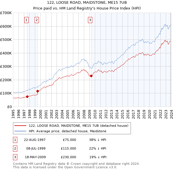 122, LOOSE ROAD, MAIDSTONE, ME15 7UB: Price paid vs HM Land Registry's House Price Index