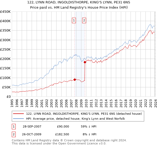 122, LYNN ROAD, INGOLDISTHORPE, KING'S LYNN, PE31 6NS: Price paid vs HM Land Registry's House Price Index