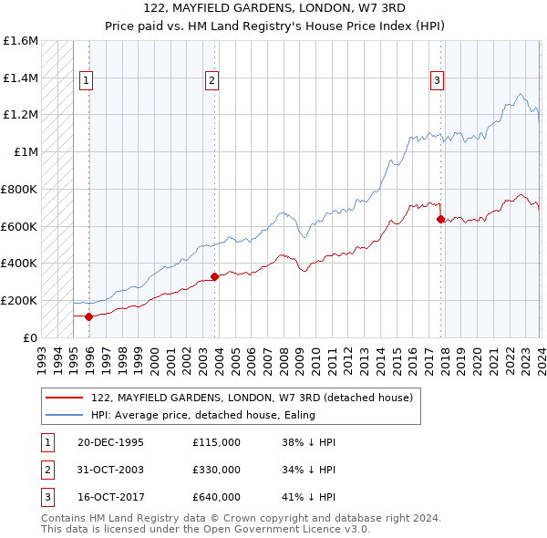 122, MAYFIELD GARDENS, LONDON, W7 3RD: Price paid vs HM Land Registry's House Price Index