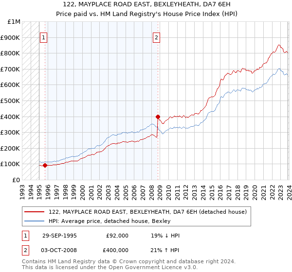 122, MAYPLACE ROAD EAST, BEXLEYHEATH, DA7 6EH: Price paid vs HM Land Registry's House Price Index