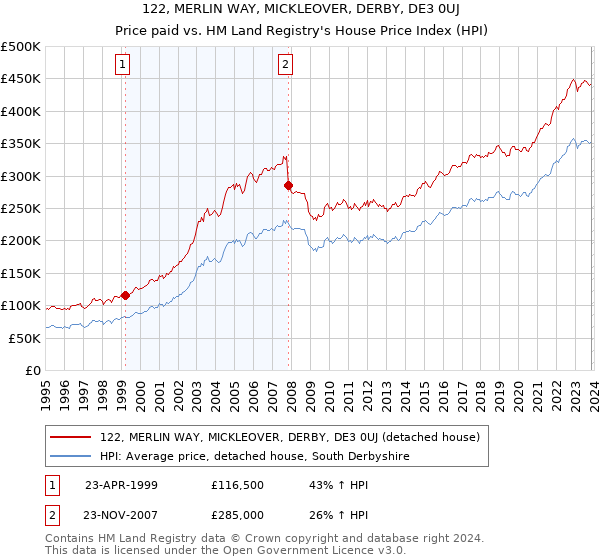 122, MERLIN WAY, MICKLEOVER, DERBY, DE3 0UJ: Price paid vs HM Land Registry's House Price Index