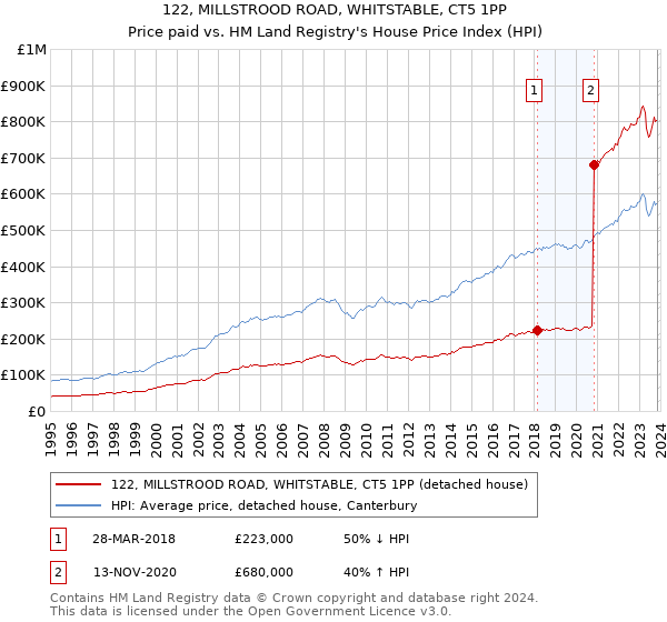 122, MILLSTROOD ROAD, WHITSTABLE, CT5 1PP: Price paid vs HM Land Registry's House Price Index