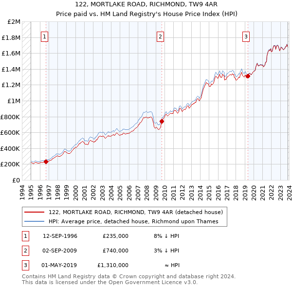 122, MORTLAKE ROAD, RICHMOND, TW9 4AR: Price paid vs HM Land Registry's House Price Index
