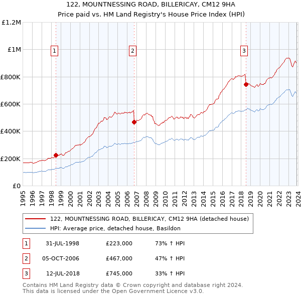 122, MOUNTNESSING ROAD, BILLERICAY, CM12 9HA: Price paid vs HM Land Registry's House Price Index