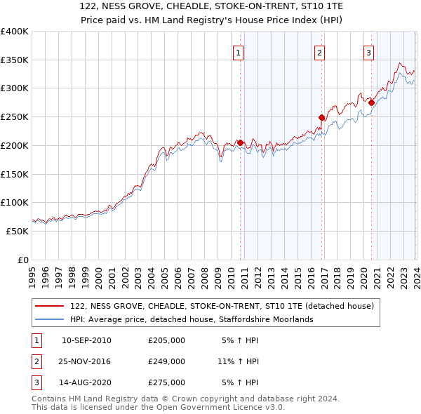 122, NESS GROVE, CHEADLE, STOKE-ON-TRENT, ST10 1TE: Price paid vs HM Land Registry's House Price Index