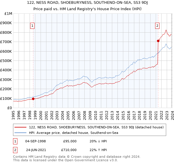 122, NESS ROAD, SHOEBURYNESS, SOUTHEND-ON-SEA, SS3 9DJ: Price paid vs HM Land Registry's House Price Index
