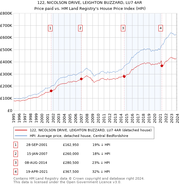 122, NICOLSON DRIVE, LEIGHTON BUZZARD, LU7 4AR: Price paid vs HM Land Registry's House Price Index
