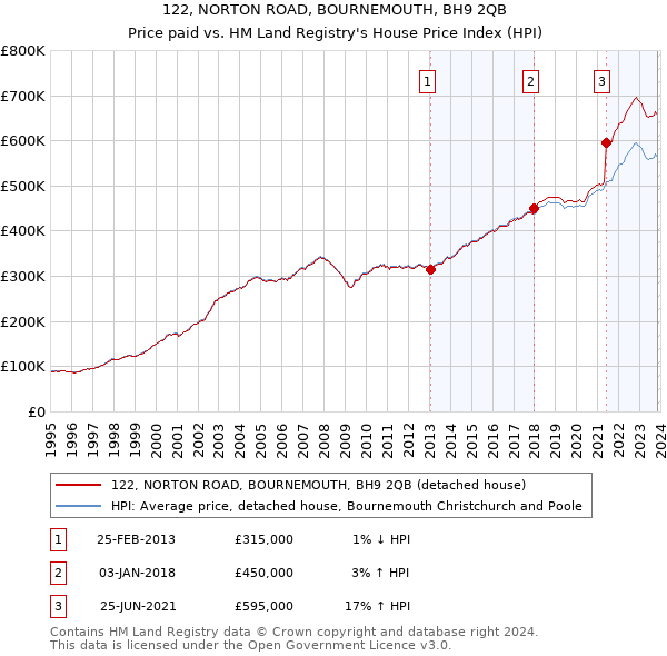 122, NORTON ROAD, BOURNEMOUTH, BH9 2QB: Price paid vs HM Land Registry's House Price Index