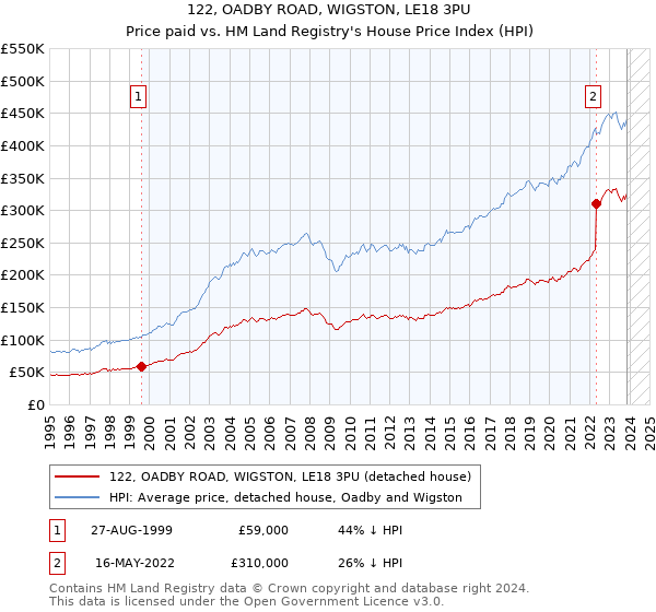 122, OADBY ROAD, WIGSTON, LE18 3PU: Price paid vs HM Land Registry's House Price Index